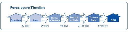 Foreclosure Timeline
