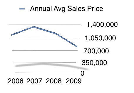 Cathedral Pines Average Home Sale pirce