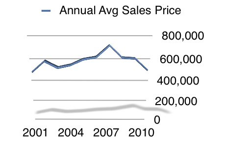 Kissing Camels Average Home Sales Price