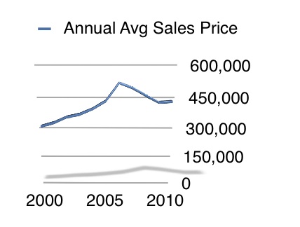 Pine Creek average home sales price