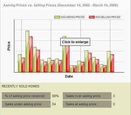 Asking Versus Selling Chart