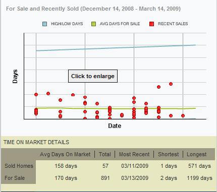 Time On Market Chart