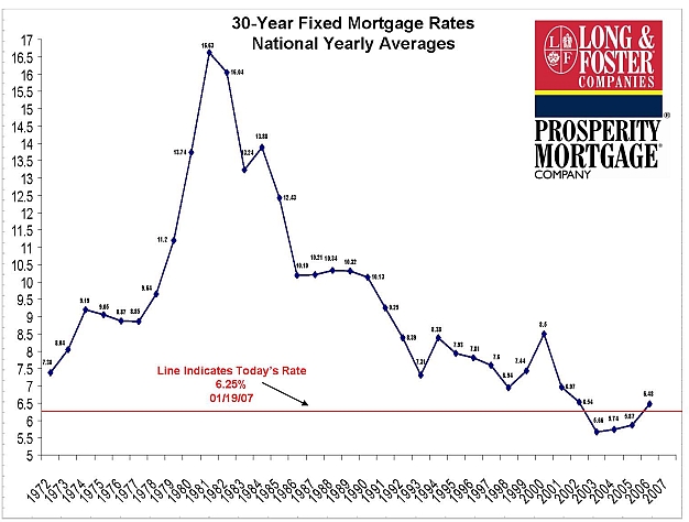 Morgage Interest Rates