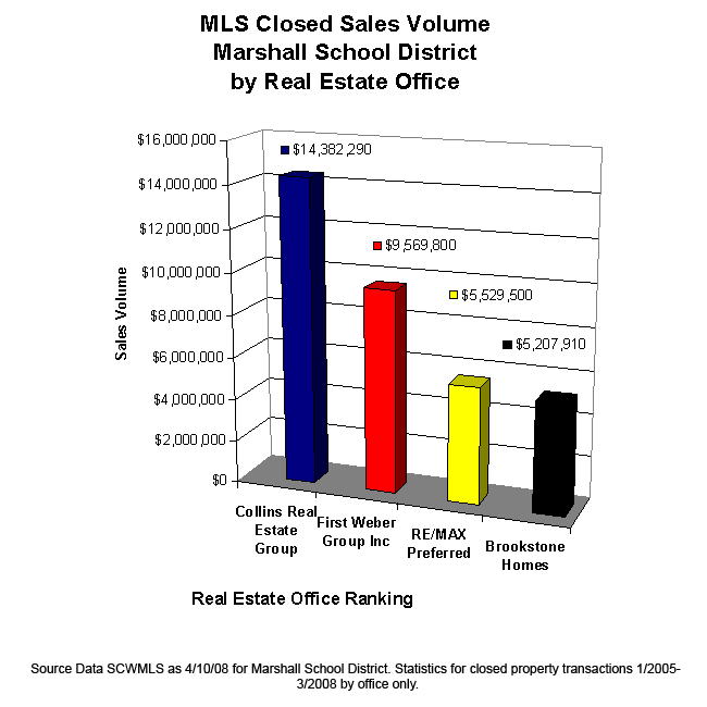 Marshall Sales Graph