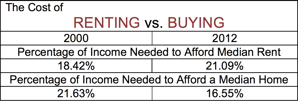 Spend less of your annual San Antonio income on a home instead of renting